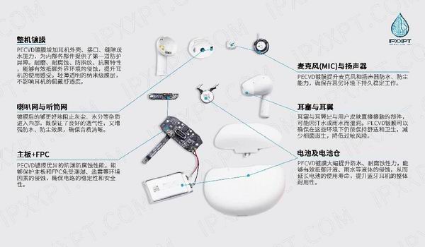 耳機(jī)防護(hù)方案