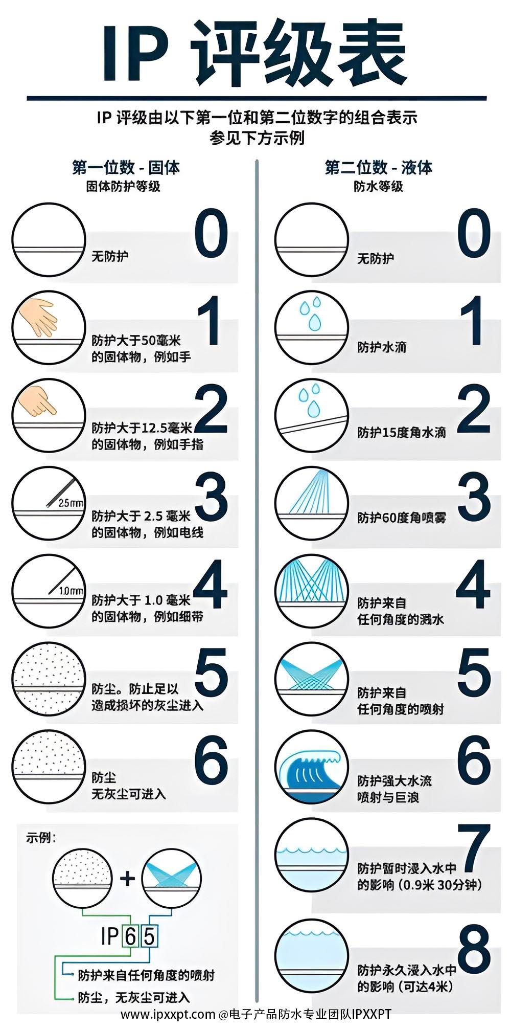 IP評(píng)級(jí)表a.jpg