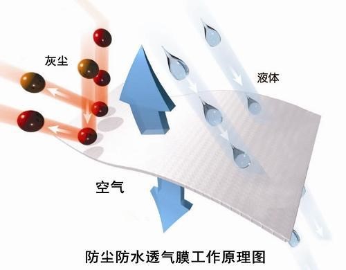 防水透氣膜工作原理.jpg