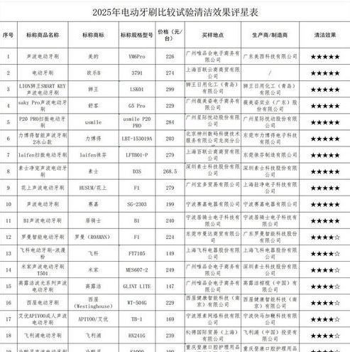 上海市消保委測(cè)評(píng) 30 款電動(dòng)牙刷：29款均達(dá)IPX7級(jí)防水，6款I(lǐng)PX8級(jí)防水標(biāo)注存疑